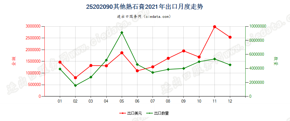 25202090其他熟石膏出口2021年月度走势图