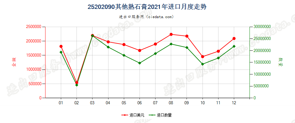 25202090其他熟石膏进口2021年月度走势图