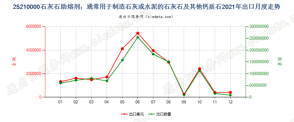 25210000石灰石助熔剂；通常用于制造石灰或水泥的石灰石及其他钙质石出口2021年月度走势图