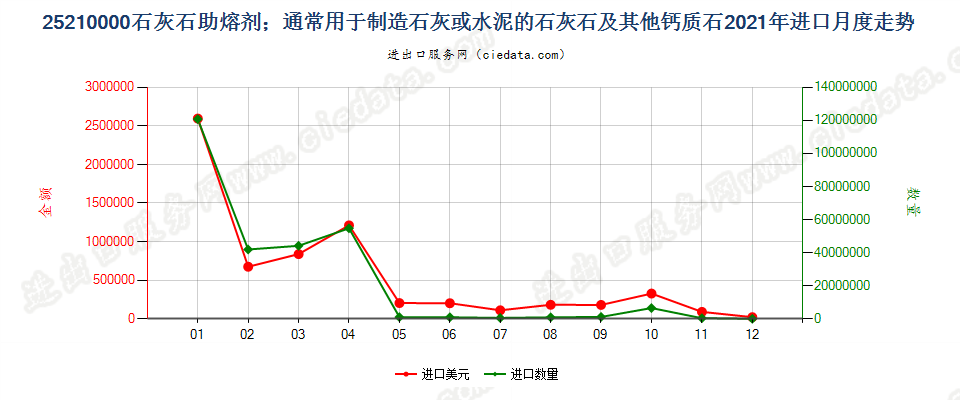 25210000石灰石助熔剂；通常用于制造石灰或水泥的石灰石及其他钙质石进口2021年月度走势图