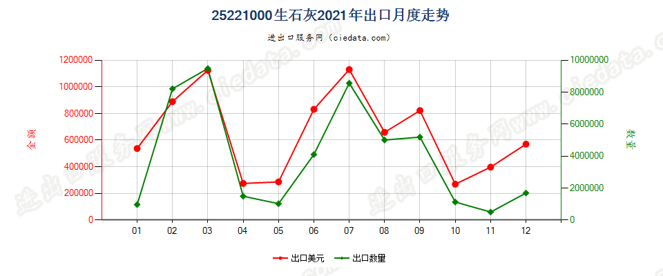 25221000生石灰出口2021年月度走势图