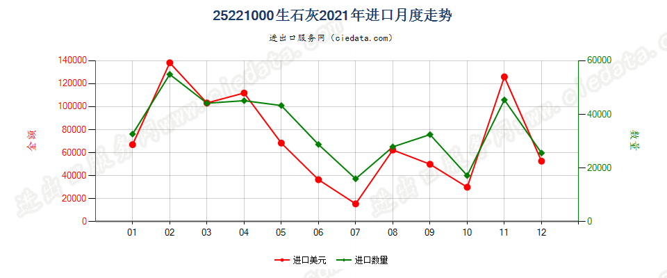 25221000生石灰进口2021年月度走势图