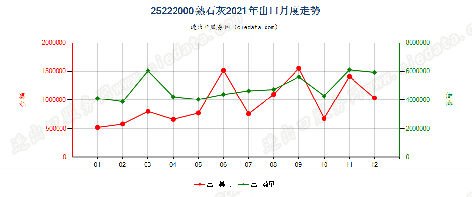 25222000熟石灰出口2021年月度走势图