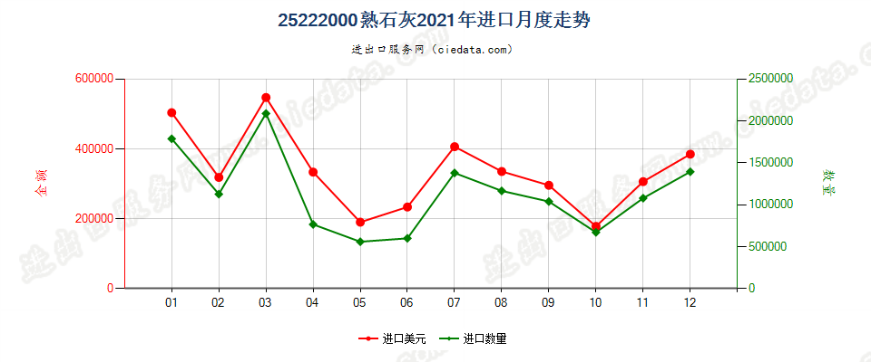 25222000熟石灰进口2021年月度走势图