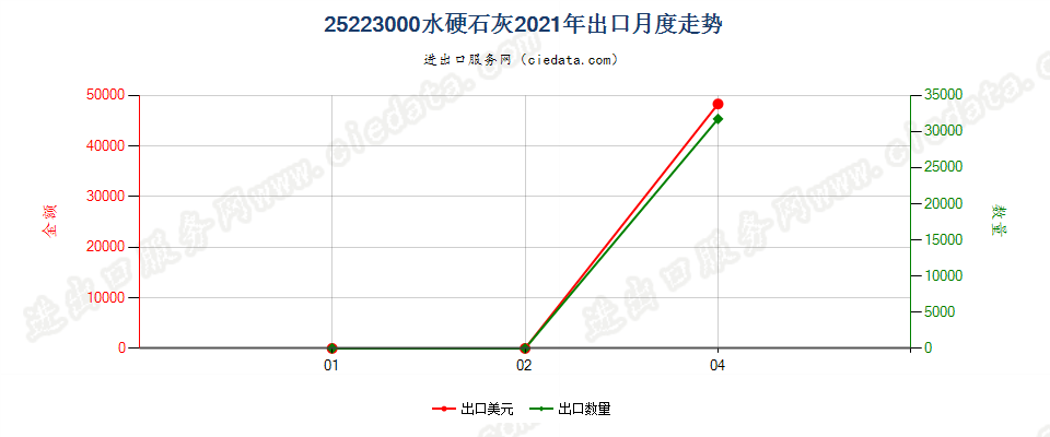 25223000水硬石灰出口2021年月度走势图