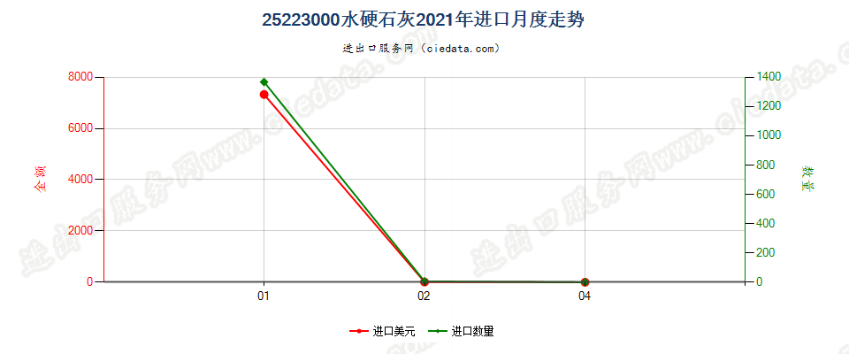 25223000水硬石灰进口2021年月度走势图