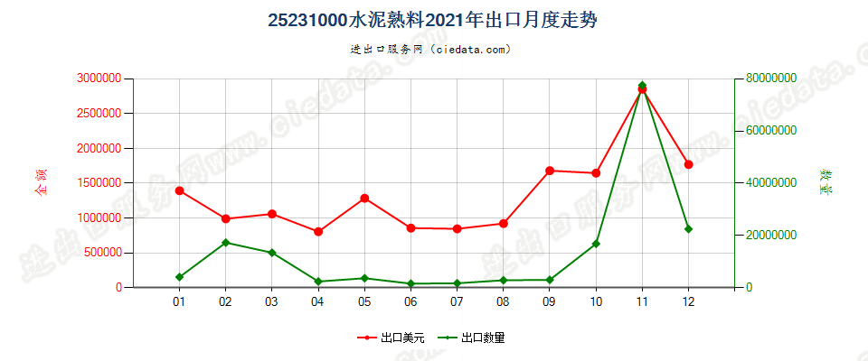 25231000水泥熟料出口2021年月度走势图