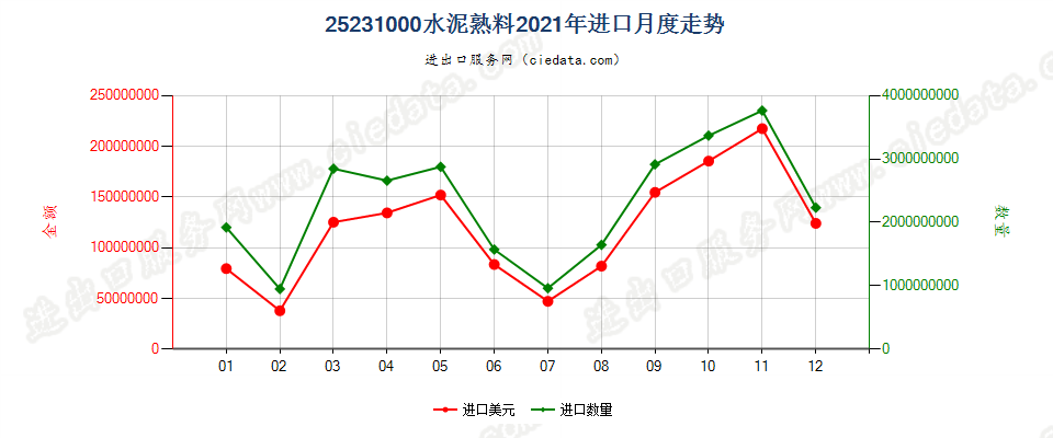 25231000水泥熟料进口2021年月度走势图