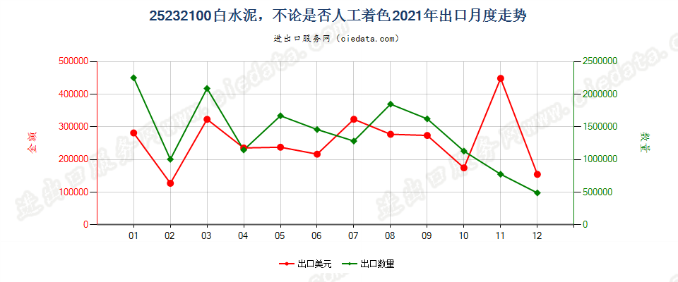 25232100白水泥，不论是否人工着色出口2021年月度走势图