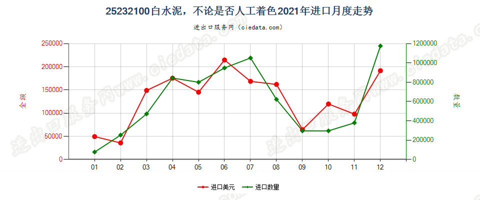 25232100白水泥，不论是否人工着色进口2021年月度走势图