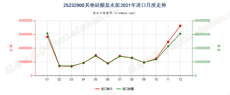 25232900其他硅酸盐水泥进口2021年月度走势图