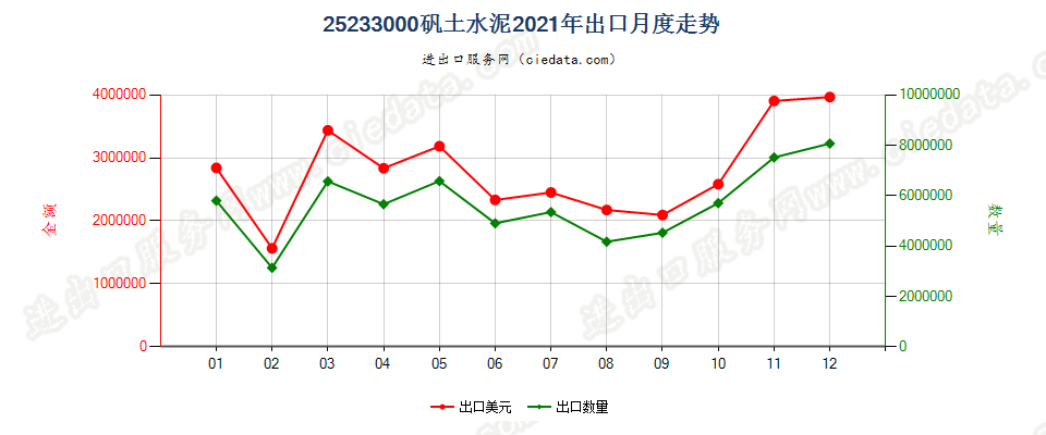 25233000矾土水泥出口2021年月度走势图