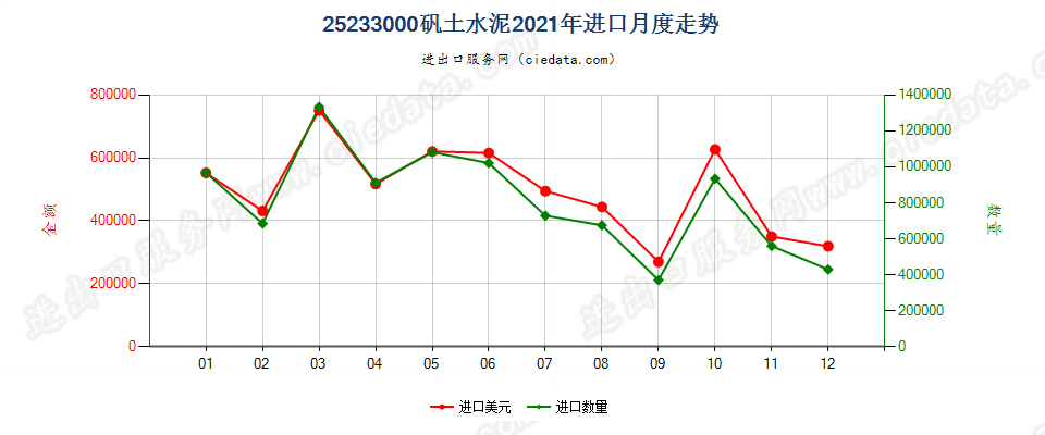 25233000矾土水泥进口2021年月度走势图