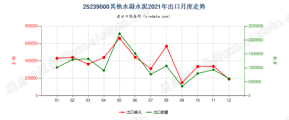 25239000其他水凝水泥出口2021年月度走势图