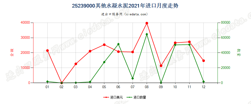 25239000其他水凝水泥进口2021年月度走势图