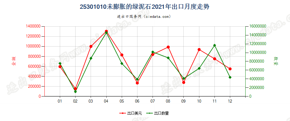 25301010未膨胀的绿泥石出口2021年月度走势图