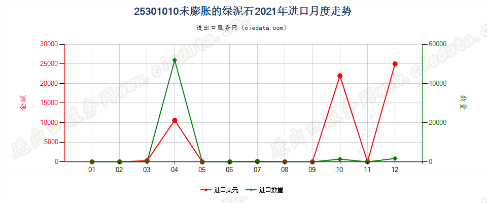 25301010未膨胀的绿泥石进口2021年月度走势图