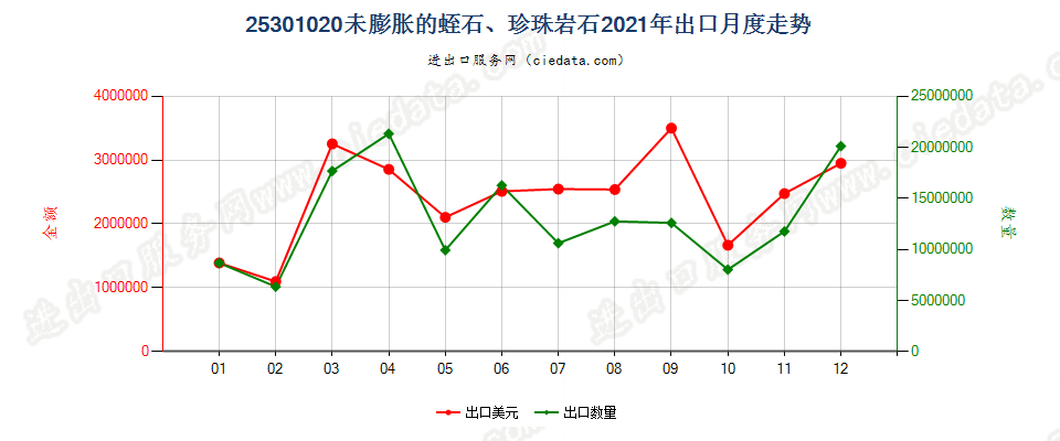 25301020未膨胀的蛭石、珍珠岩石出口2021年月度走势图