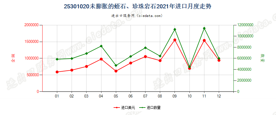 25301020未膨胀的蛭石、珍珠岩石进口2021年月度走势图