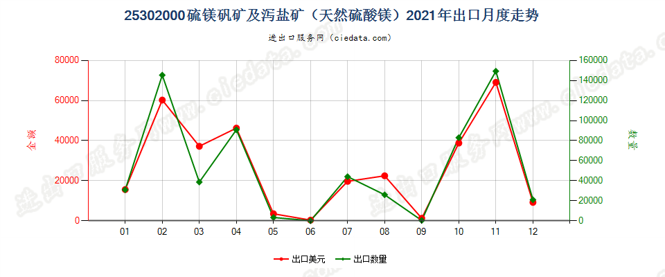 25302000硫镁矾矿及泻盐矿（天然硫酸镁）出口2021年月度走势图