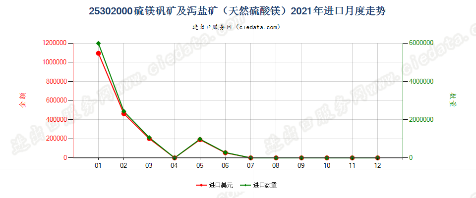 25302000硫镁矾矿及泻盐矿（天然硫酸镁）进口2021年月度走势图