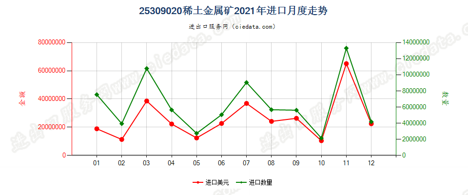 25309020稀土金属矿进口2021年月度走势图