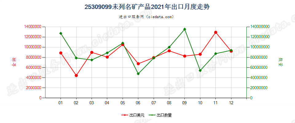 25309099未列名矿产品出口2021年月度走势图