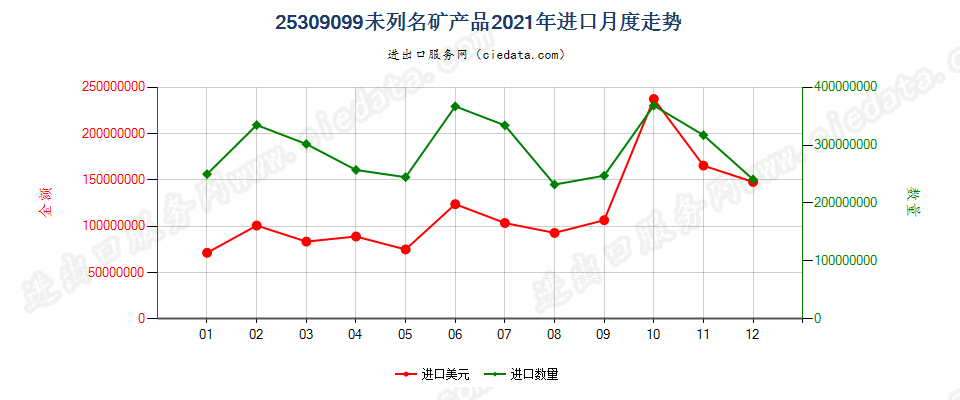 25309099未列名矿产品进口2021年月度走势图