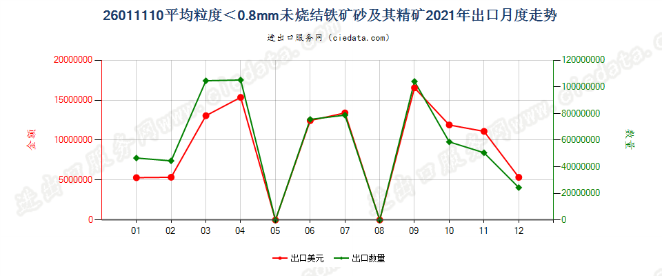 26011110平均粒度＜0.8mm未烧结铁矿砂及其精矿出口2021年月度走势图