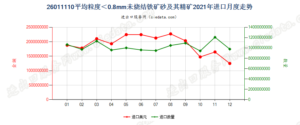 26011110平均粒度＜0.8mm未烧结铁矿砂及其精矿进口2021年月度走势图