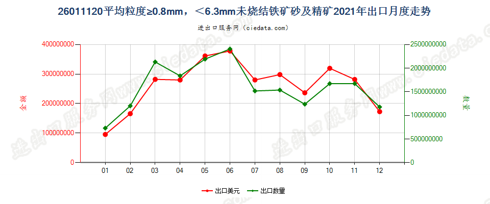 26011120平均粒度≥0.8mm，＜6.3mm未烧结铁矿砂及精矿出口2021年月度走势图