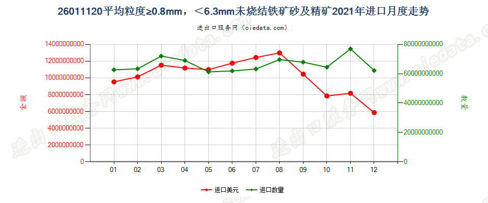 26011120平均粒度≥0.8mm，＜6.3mm未烧结铁矿砂及精矿进口2021年月度走势图