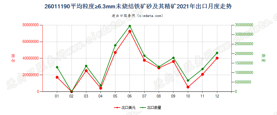 26011190平均粒度≥6.3mm未烧结铁矿砂及其精矿出口2021年月度走势图