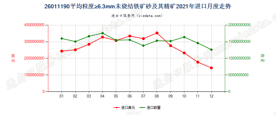 26011190平均粒度≥6.3mm未烧结铁矿砂及其精矿进口2021年月度走势图