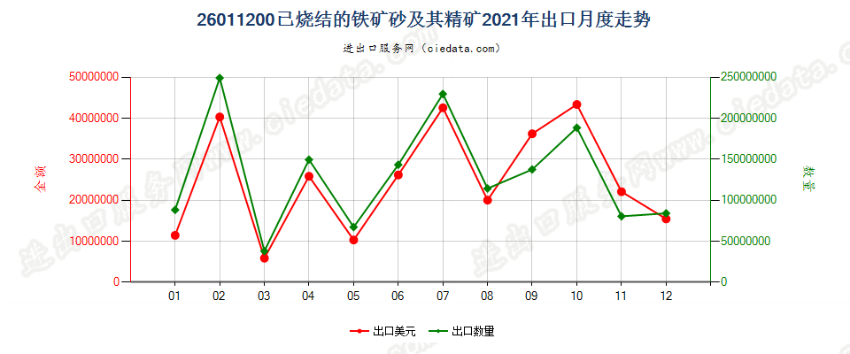 26011200已烧结的铁矿砂及其精矿出口2021年月度走势图