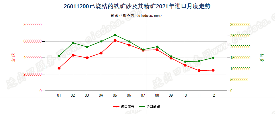 26011200已烧结的铁矿砂及其精矿进口2021年月度走势图