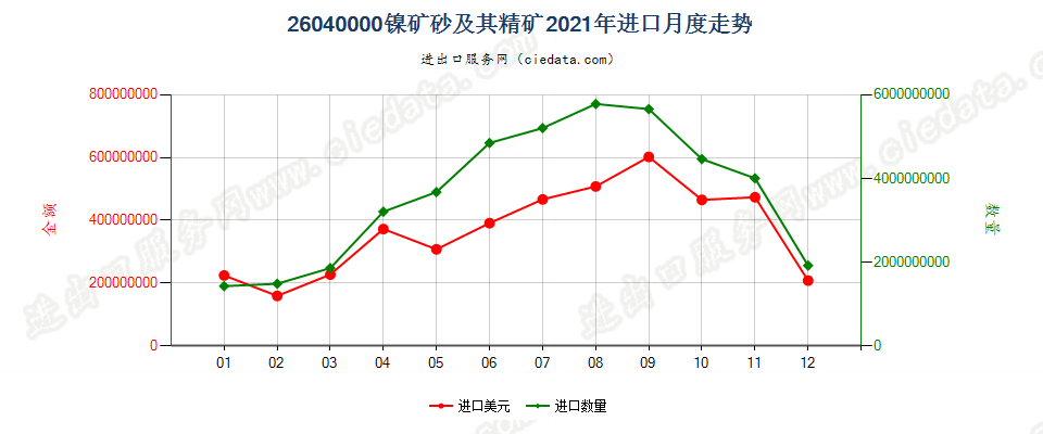 26040000镍矿砂及其精矿进口2021年月度走势图