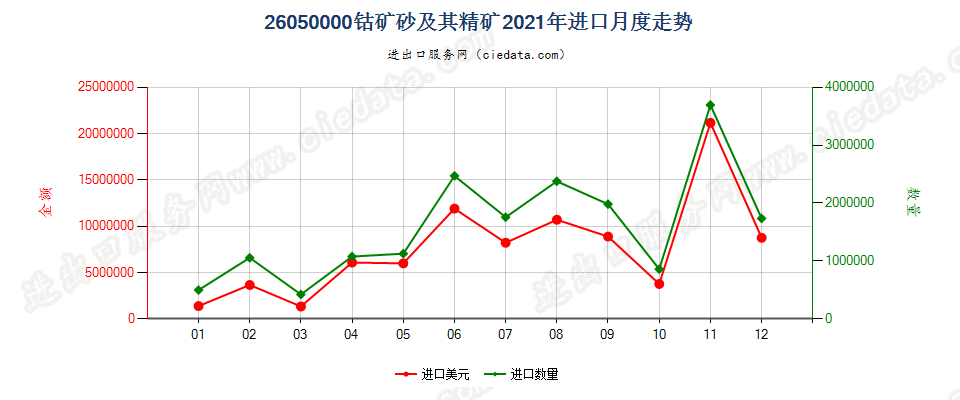 26050000钴矿砂及其精矿进口2021年月度走势图