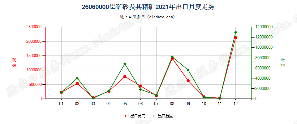 26060000铝矿砂及其精矿出口2021年月度走势图