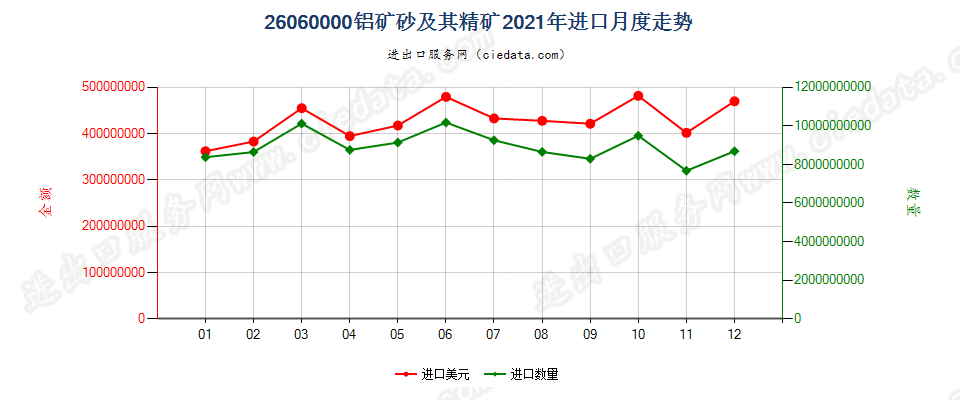 26060000铝矿砂及其精矿进口2021年月度走势图