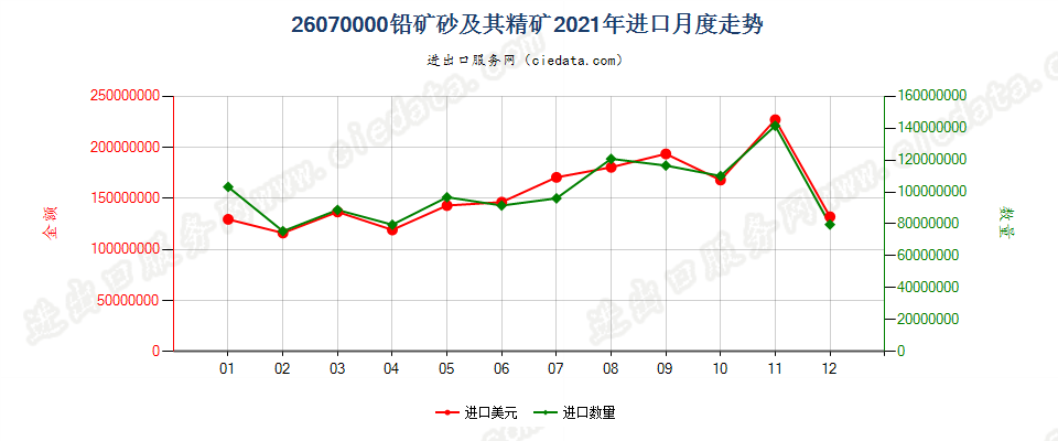 26070000铅矿砂及其精矿进口2021年月度走势图