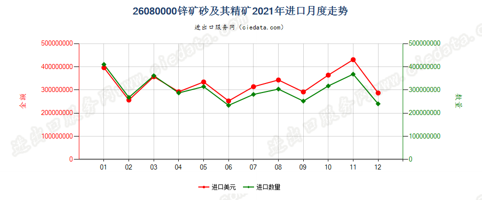 26080000锌矿砂及其精矿进口2021年月度走势图