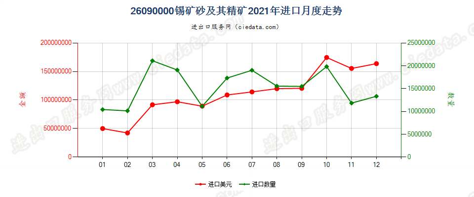 26090000锡矿砂及其精矿进口2021年月度走势图