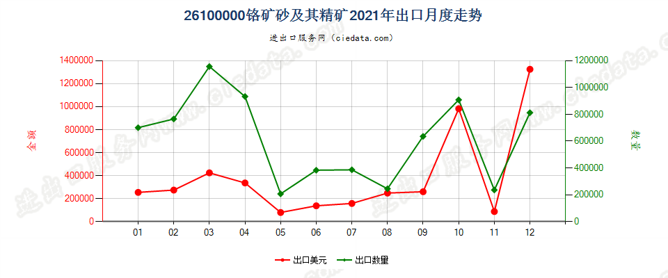 26100000铬矿砂及其精矿出口2021年月度走势图