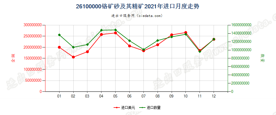 26100000铬矿砂及其精矿进口2021年月度走势图