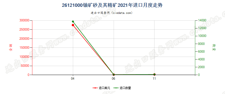 26121000铀矿砂及其精矿进口2021年月度走势图