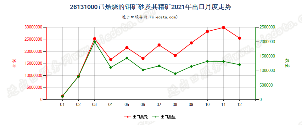 26131000已焙烧的钼矿砂及其精矿出口2021年月度走势图