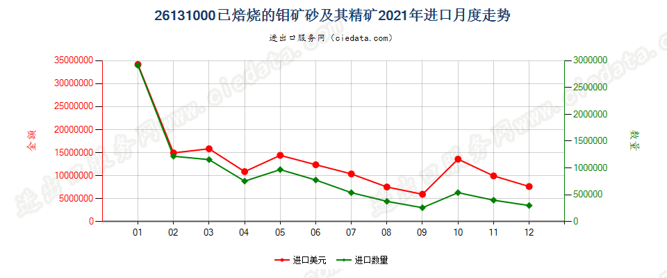 26131000已焙烧的钼矿砂及其精矿进口2021年月度走势图