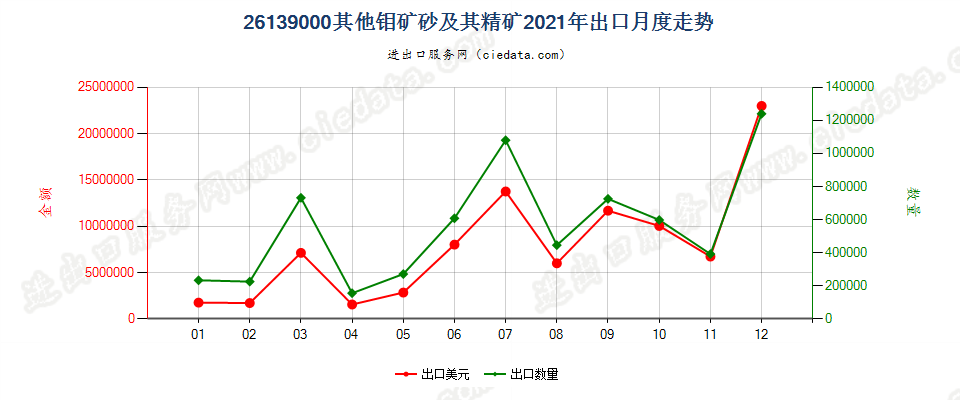 26139000其他钼矿砂及其精矿出口2021年月度走势图