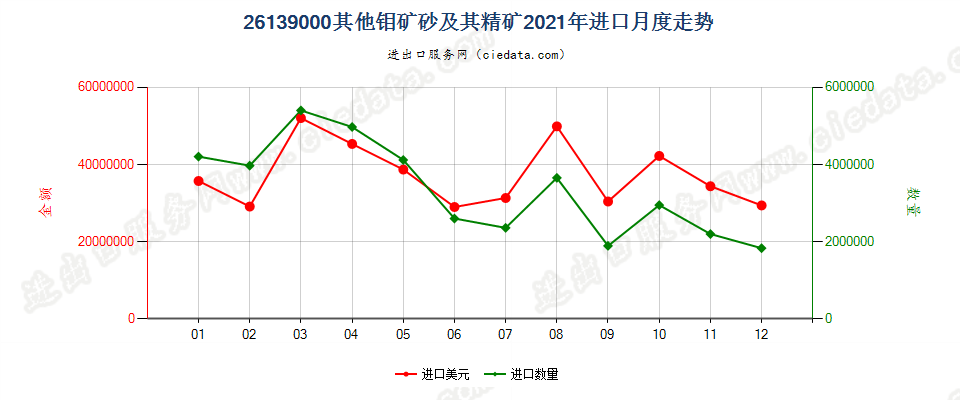 26139000其他钼矿砂及其精矿进口2021年月度走势图